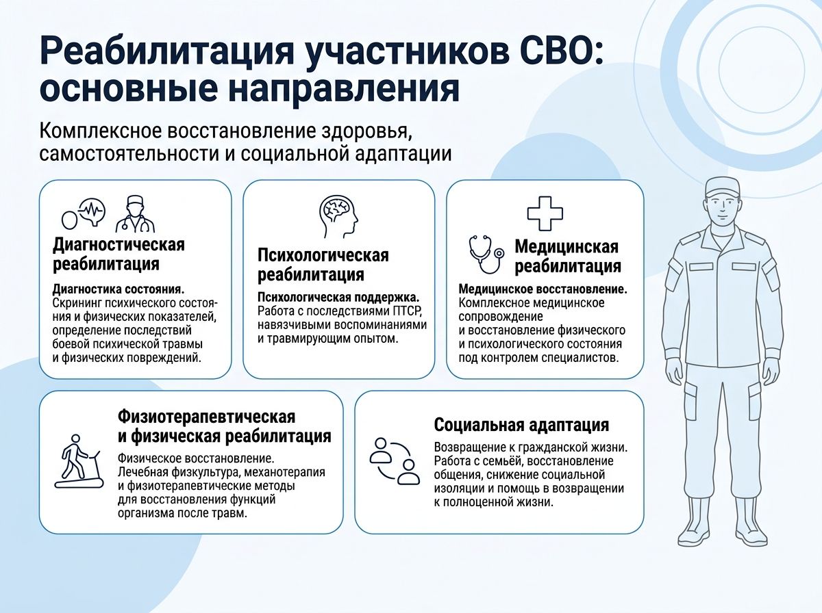 Реабилитация участников СВО в Судаке инфографика